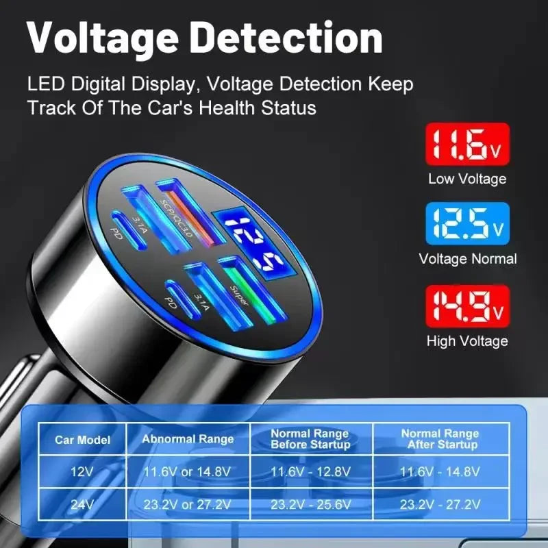 UYUXIO 130W GaN USB C Car Charger | 6 in 1 Fast Charging Adapter with Voltage Display close-up view